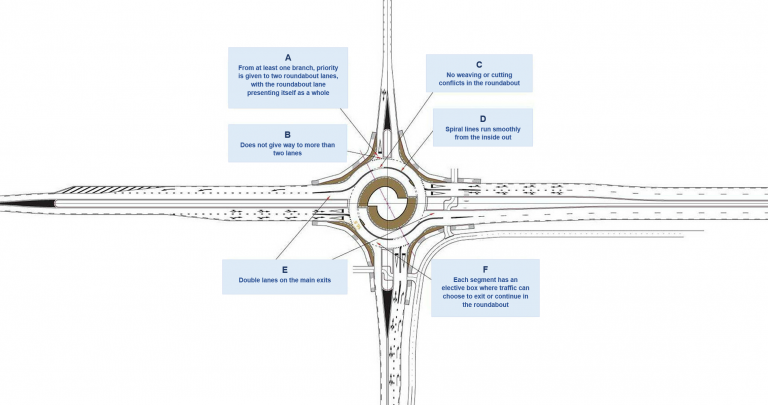 Turbo Roundabouts | Sustainable Transport Safety Research Lab